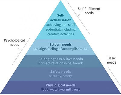 Sun Med Community Wellness Anxiety from Xanax to Zenx - Abraham Maslow's Hierarchy of Needs Graph Illustration
